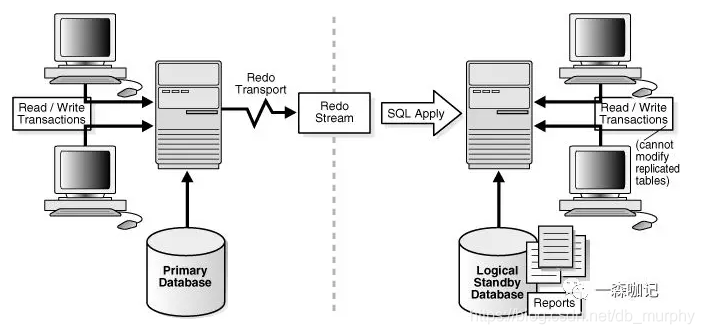 Oracle ADG