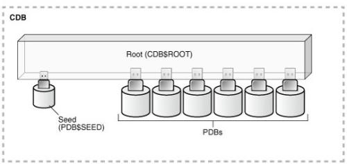 PDB创建流程