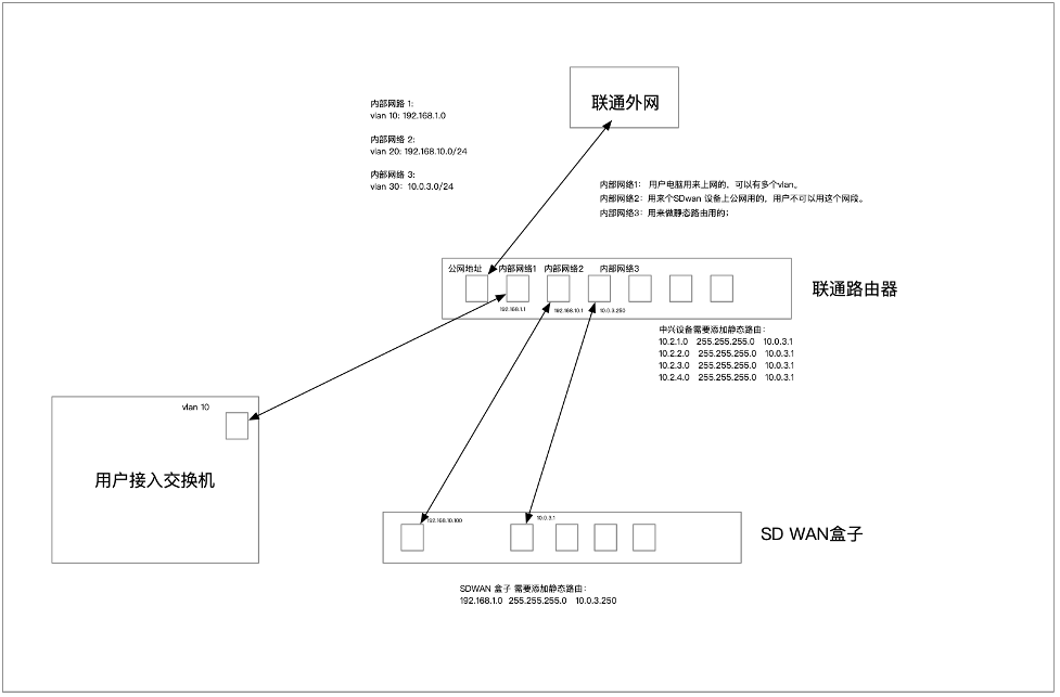 SD-wan 旁路接入配置