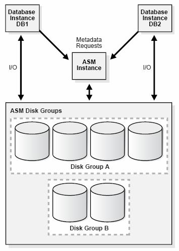 oracle RAC 更换存储迁移数据