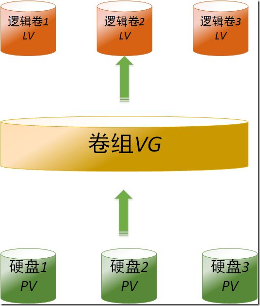 Linux 添加数据硬盘使用LVM