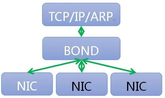 Linux网卡bond的七种模式详解