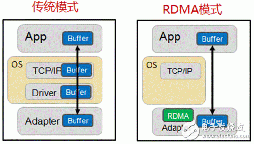 服务器开启RDMA