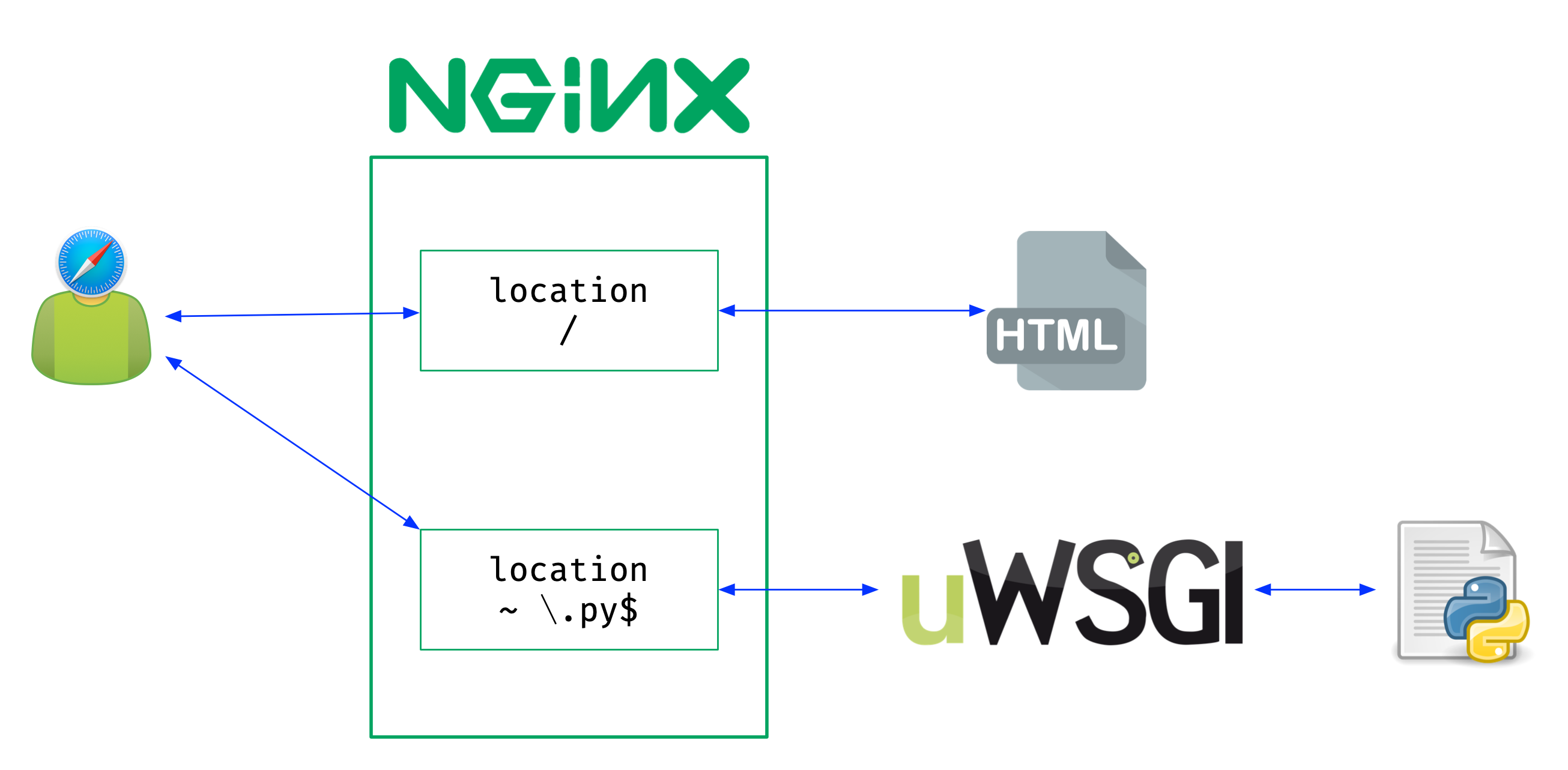 uWSGI+nginx+supervisor管理django项目